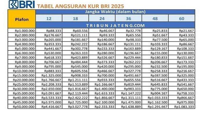 Lengkap Tabel Angsuran KUR BRI 2025,Syarat dan Tabel Pinjaman KUR BNI 2025,Cek Kapan Dibuka