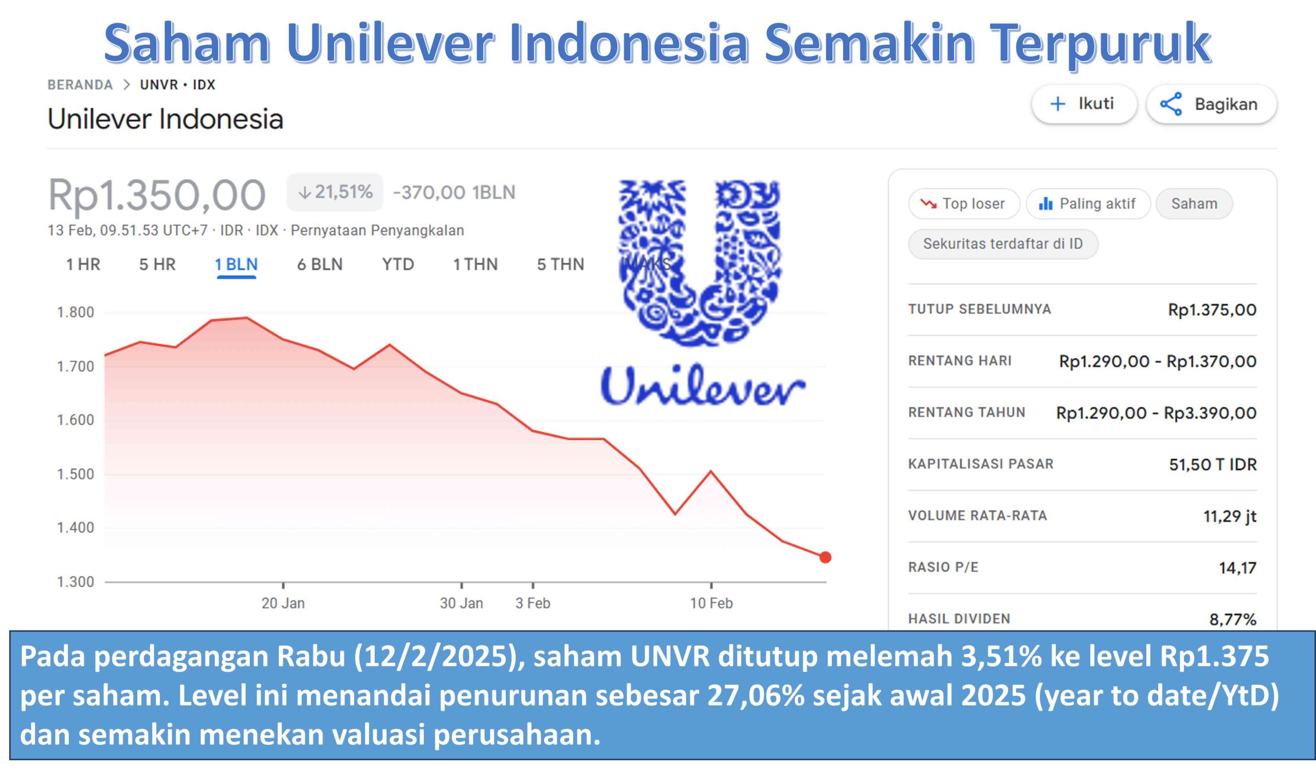 Saham Unilever Indonesia Semakin Terpuruk dan Dikeluarkan dari MSCI Global Standard Index