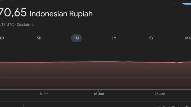 Heboh! Google Tampilkan Nilai Tukar USD vs Rupiah Anjlok ke Rp.8.170,65