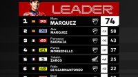 Jadwal MotoGP Amerika 2025: Analis Prediksi Marc Marquez Kurang Agresif Lawan Adiknya Jadwal MotoGP Amerika 2025: Analis Prediksi Marc Marquez Kurang Agresif Lawan Adiknya