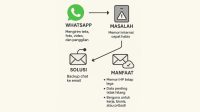 Cara Cepat Backup Chat dan File WhatsApp ke Email