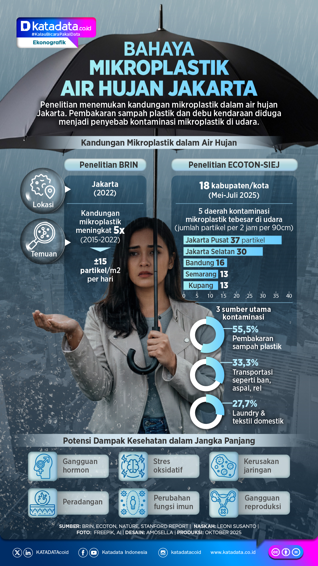 Infografis: Bahaya Mikroplastik di Air Hujan Jakarta