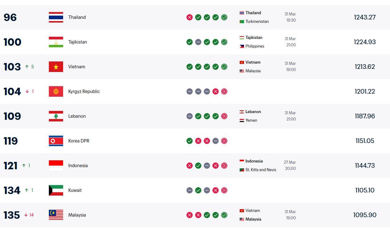 Peringkat FIFA ASEAN: Timnas Indonesia Tertinggal, Vietnam dan Thailand Tak Terkalahkan